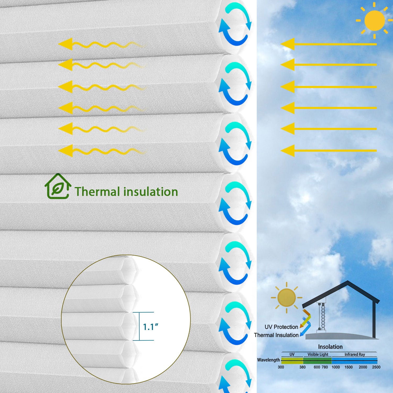 BlindsMagic 1.1 inch honeycomb structure for advanced thermal insulation and energy savings.