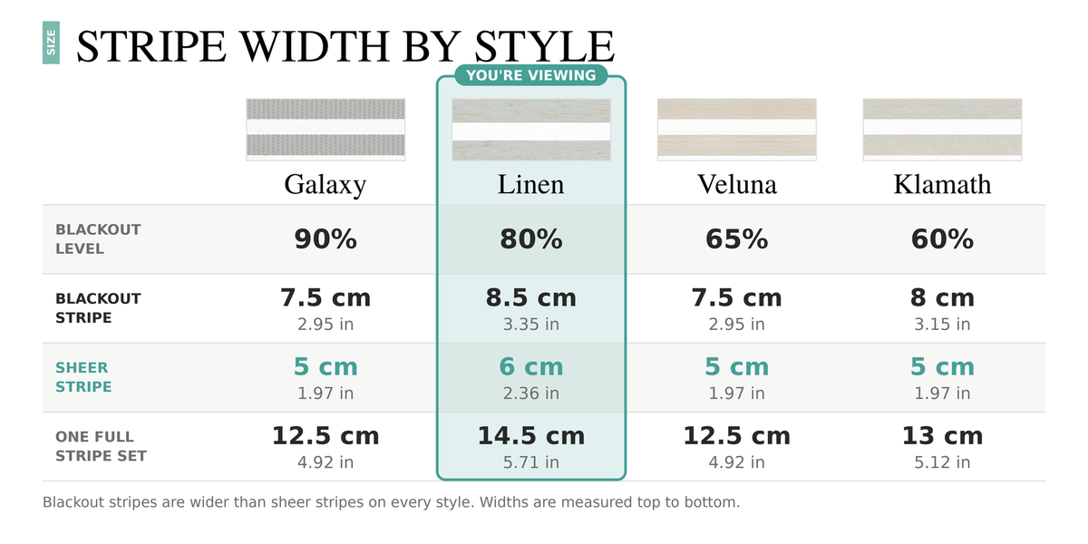 Zebra shades stripe width comparison: Galaxy, Linen, Veluna and Klamath blackout stripe and sheer stripe widths in cm and inches