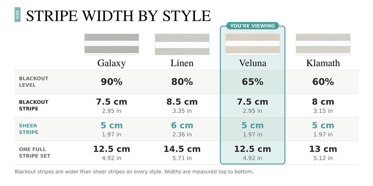 Zebra shades stripe width comparison: Galaxy, Linen, Veluna and Klamath blackout stripe and sheer stripe widths in cm and inches 